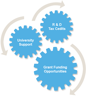 R&D Tax Credits